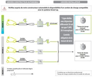 LEGRAND Green'up prise de courant 2P+T étanche complet saillie gris pour recharge véhicule électrique + disjoncteur différentiel - schéma d'installation