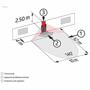 Deux types d'angles de détection sont installés sur ce détecteur de mouvement Beg Luxomat : 140° de détection + 180° de détection anti reptation.