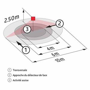 Les différentes zones de sensibilité de détection permettent de visualiser l'usage de ce détecteur de mouvement BEG LUXOMAT