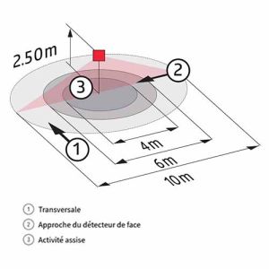 Les différents types de zones de détection permettent de visualiser l'efficacité de ce mini détecteur de mouvement BEG Luxomat dans une pièce.