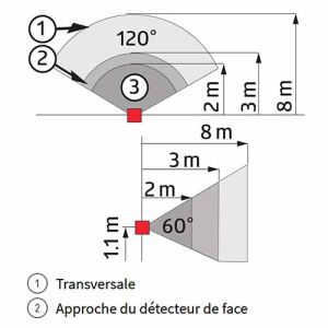 Chaque zone de détection de ce schéma permettent de visualiser les possibilités de détection de ce détecteur de mouvement BEG Luxomat.