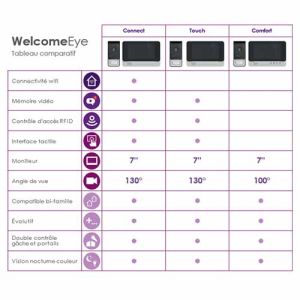 tableau comparatif des visiophones philips