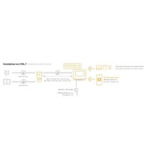 Schéma installation du visiophone connecté Somfy