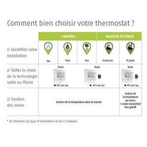 Tableau de choix de thermostat Somfy