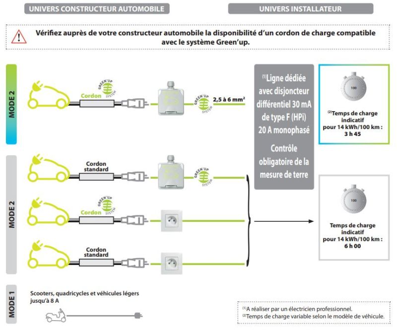 LEGRAND Green'up prise de courant 2P+T étanche complet saillie gris pour recharge véhicule électrique + disjoncteur différentiel - schéma d'installation