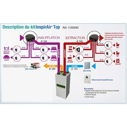 ALDES Kit VMC double flux  inspirair Top 300 - description du fonctionnement du kit VMC