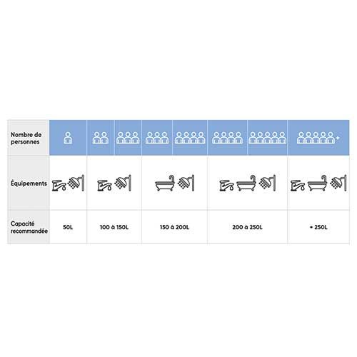 Chauffe-eau thermodynamique Atlantic Explorer d'une capacité de 200L - tableau sur l'usage et le nombre de personnes couvert par le chauffe-eau