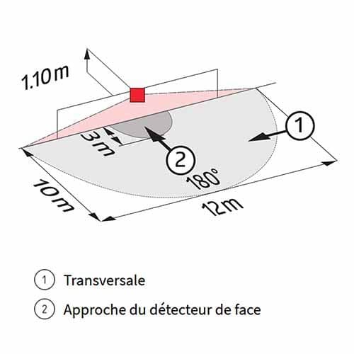 Les zones de détection du détecteur de mouvement infrarouge 180° Indoor 180-R - 92623.