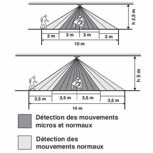 PERRY contrôle d'éclairage infra-rouge