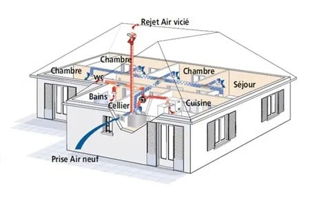 fonctionnement VMC double flux