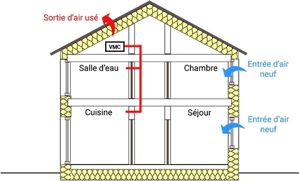 Principe de fonctionnement d'une VMC