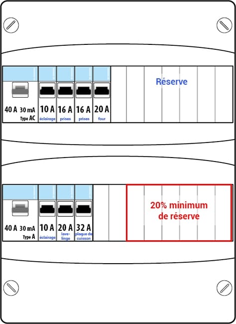 Équipement minimal d'un tableau électrique, requis par la norme NF C 15-100