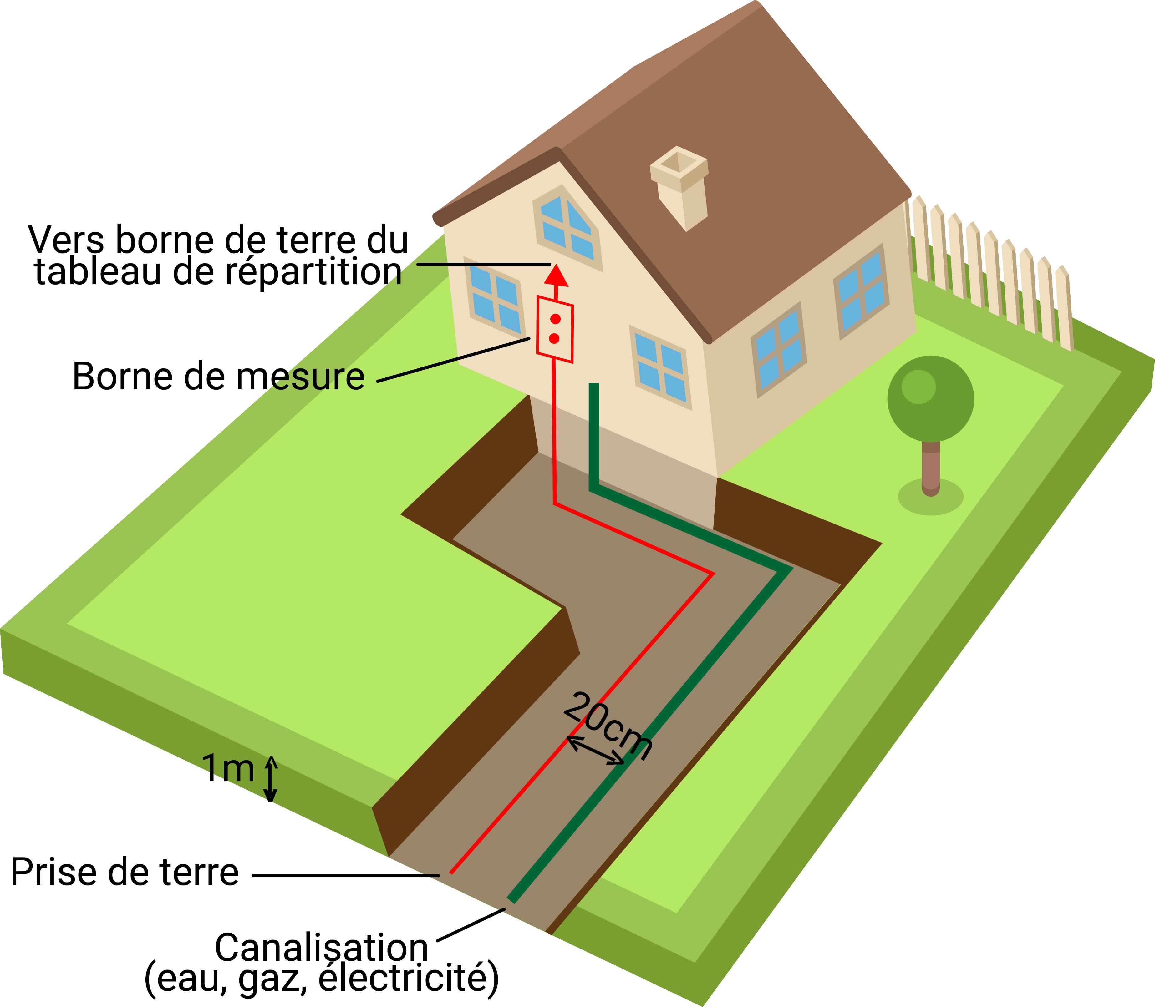 mise à la terre conducteur tranchée