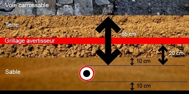 Schéma d'installation d'un câble électrique en extérieur sous une voie carrossable