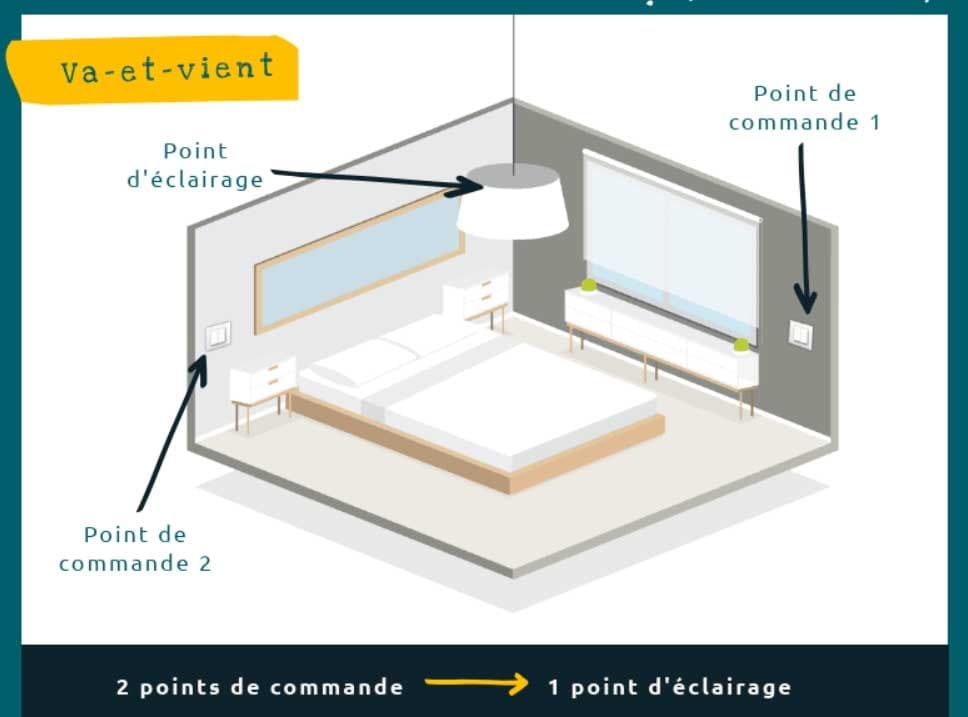 Branchement d'un interrupteur va et vient