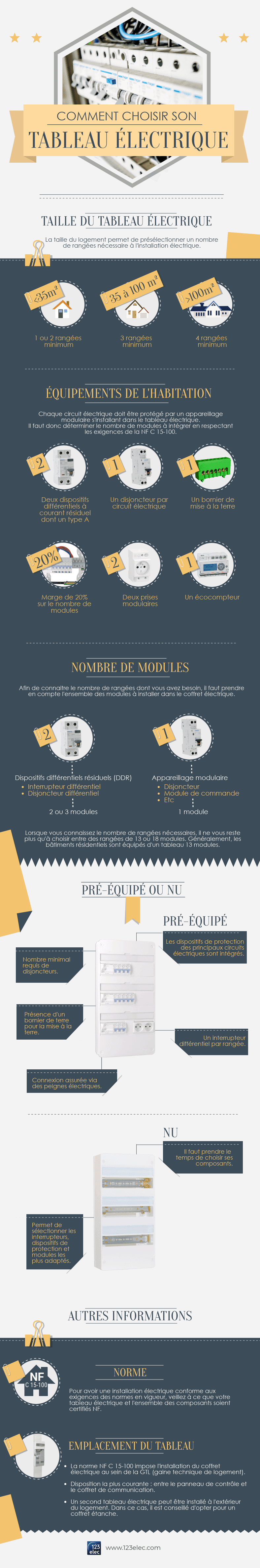 Comment choisir un tableau électrique ? Infographie