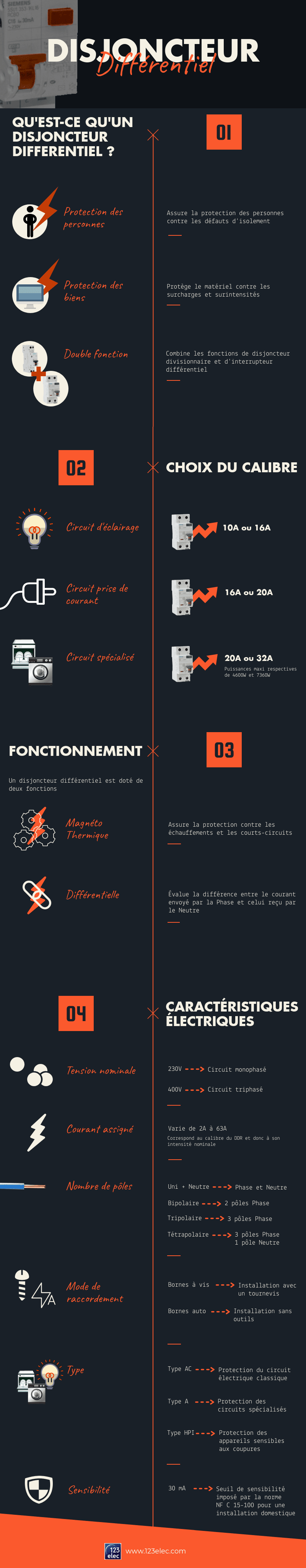 Infographie disjoncteur différentiel, à quoi ça sert et quelles sont ses caractéristiques ?