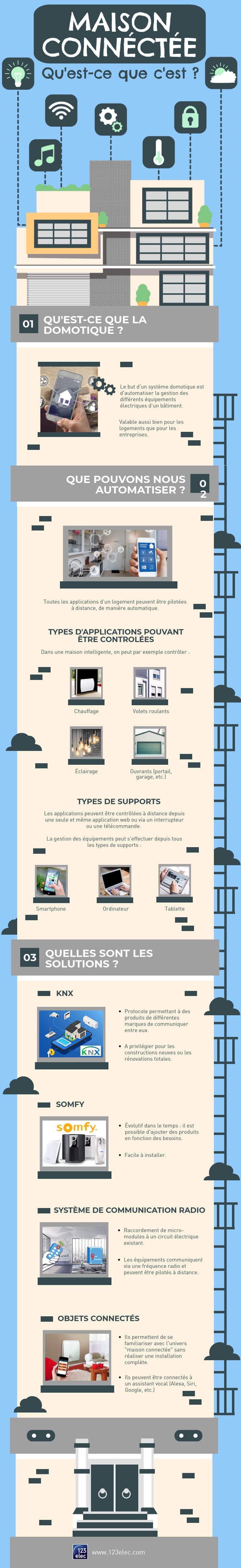 Définition de la maison connectée en infographie