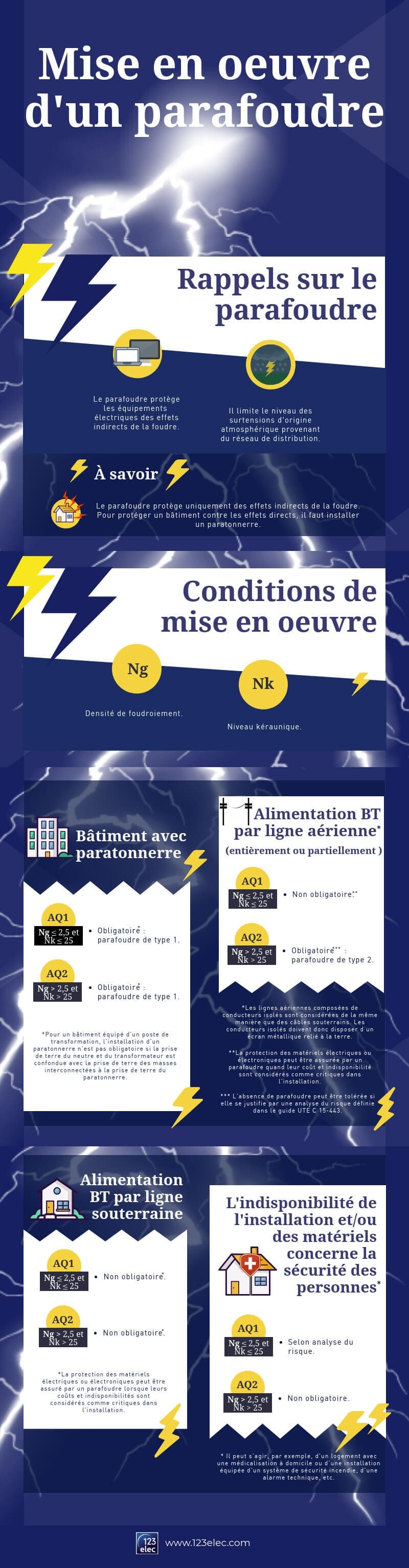 Infographie sur la mise en œuvre d'un parafoudre