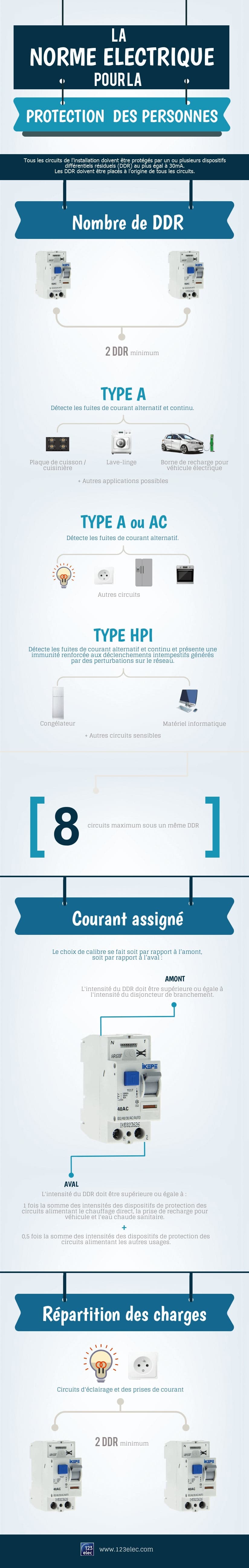 Infographie sur la norme électrique et la protection des personnes