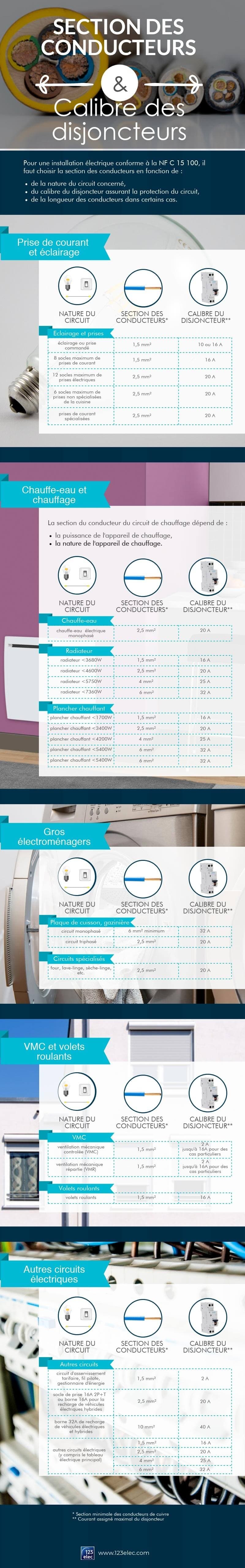 Section des conducteurs et calibre des disjoncteurs